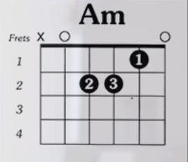 https://www.guitarlessons-atlanta.com/wp-content/uploads/2015/07/am-guitar-chord.png