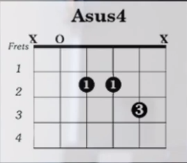 https://www.guitarlessons-atlanta.com/wp-content/uploads/2015/07/asus4-guitar-chord.png