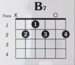 https://www.guitarlessons-atlanta.com/wp-content/uploads/2015/07/how-to-play-b7-guitar-chord.png