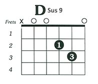 https://www.guitarlessons-atlanta.com/wp-content/uploads/2015/07/how-to-play-d-sus-9-guitar-chord.png