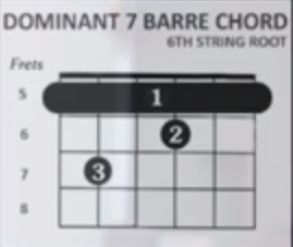 https://www.guitarlessons-atlanta.com/wp-content/uploads/2015/07/how-to-play-dominant-7-barre-chord-6th-string-root.png