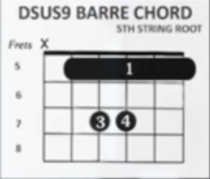 https://www.guitarlessons-atlanta.com/wp-content/uploads/2015/07/how-to-play-dsus9-barre-chord-5th-string-root-300x255.png