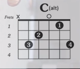 https://www.guitarlessons-atlanta.com/wp-content/uploads/2015/07/how-to-play-the-c-alt-chord.png