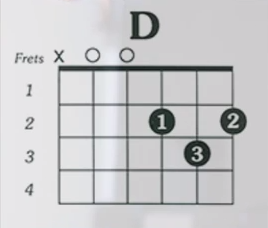 https://www.guitarlessons-atlanta.com/wp-content/uploads/2015/07/how-to-play-the-d-chord-on-guitar.png