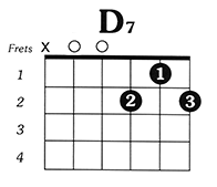 https://www.guitarlessons-atlanta.com/wp-content/uploads/2015/07/how-to-play-the-d7-chord-on-guitar.png