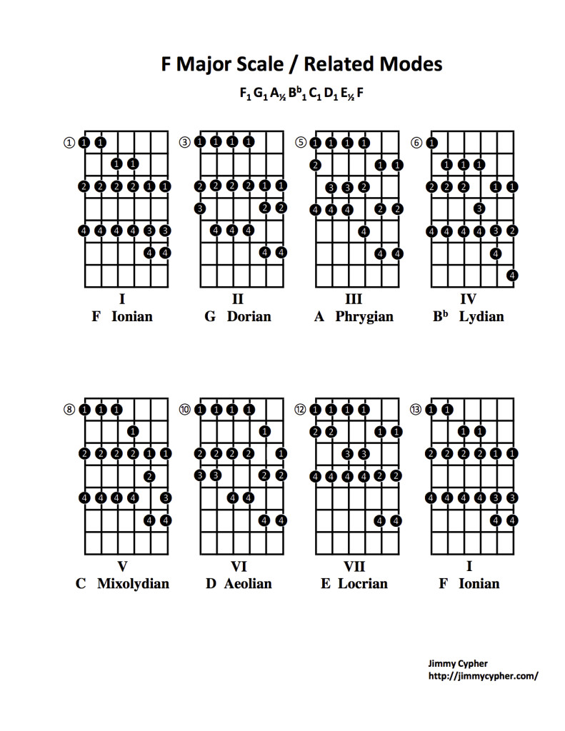 major scales guitar